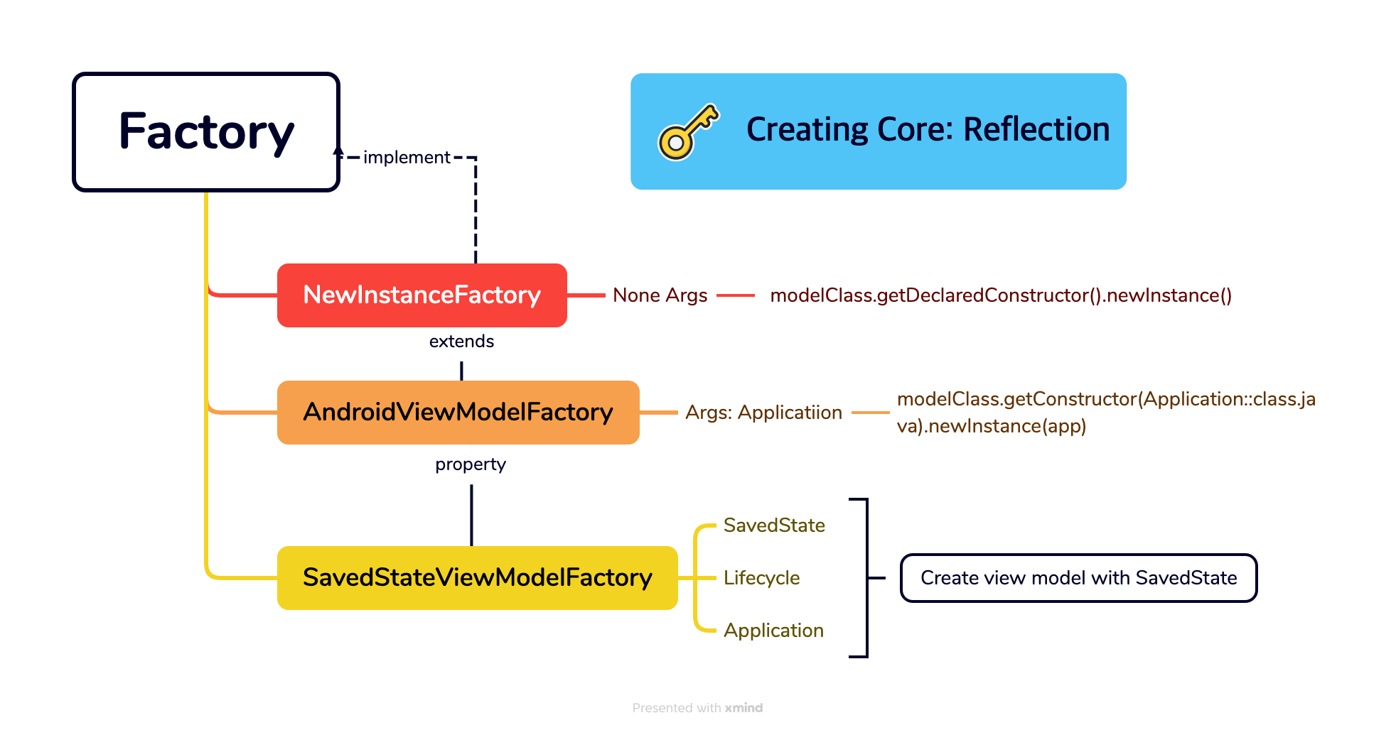 Factory-CreatingViewModel